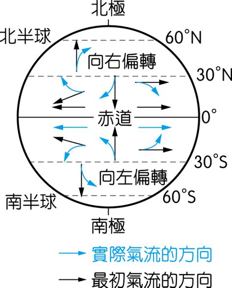 科氏力南北半球差異|为什么沿同一纬度（东西向）运动会有科里奥利力？